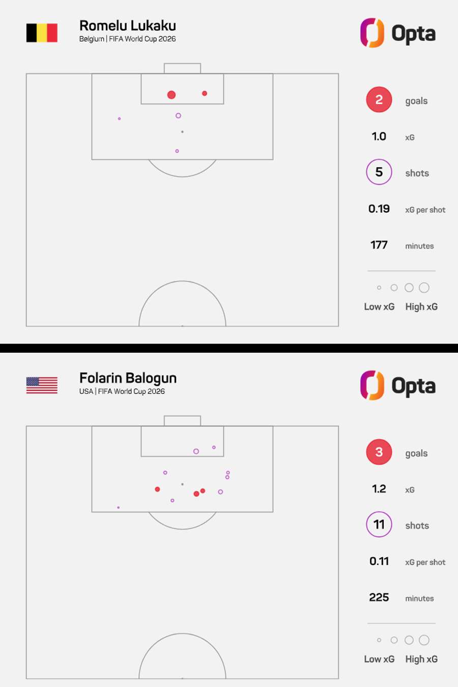 Comparativo entre Lukaku e Balogun Comparativo entre Lukaku e Balogun