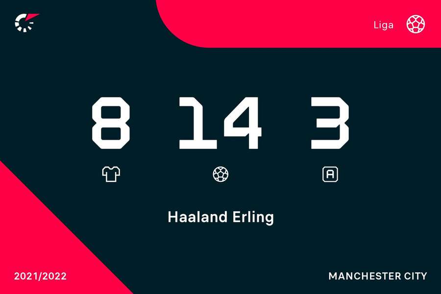 Statistiky Erlinga Haalanda z Premier League (22/23) ke 4. 10.