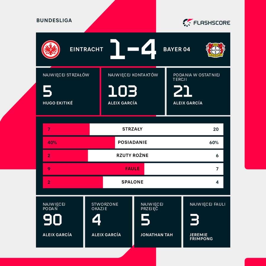 Statystyki meczu Eintracht - Bayer