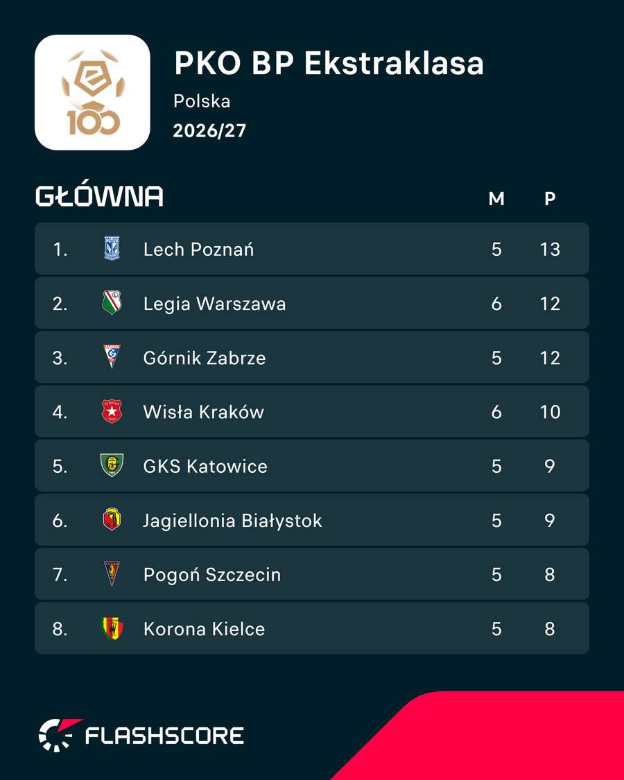 Czołówka tabeli PKO BP Ekstraklasy Czołówka tabeli PKO BP Ekstraklasy