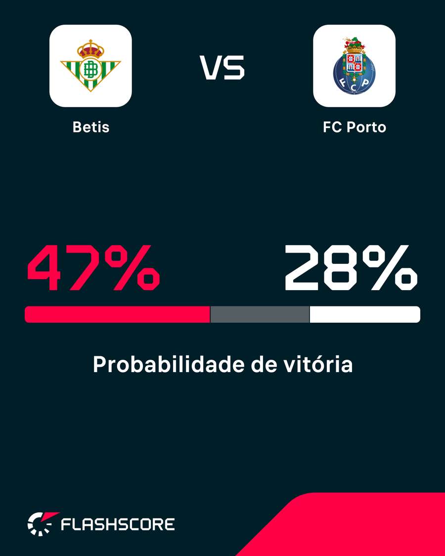Probabilidade de vitória Probabilidade de vitória