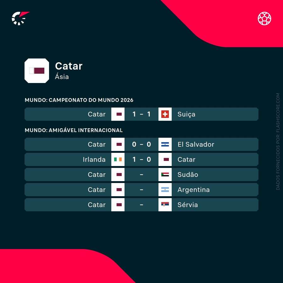 Resultados do Catar Resultados do Catar