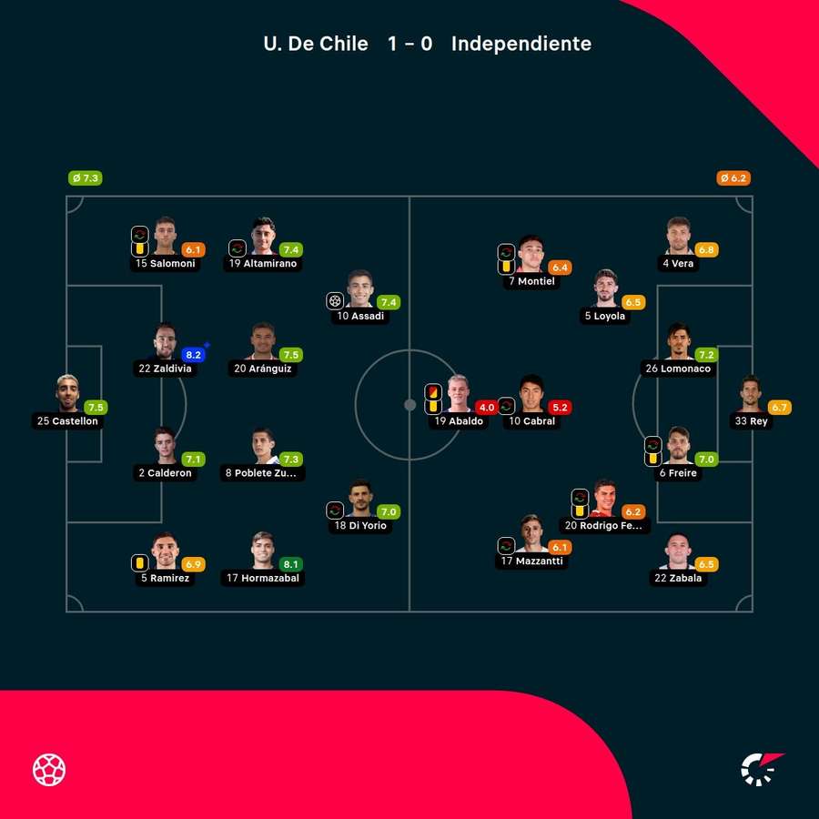 Las valoraciones de los jugadores
