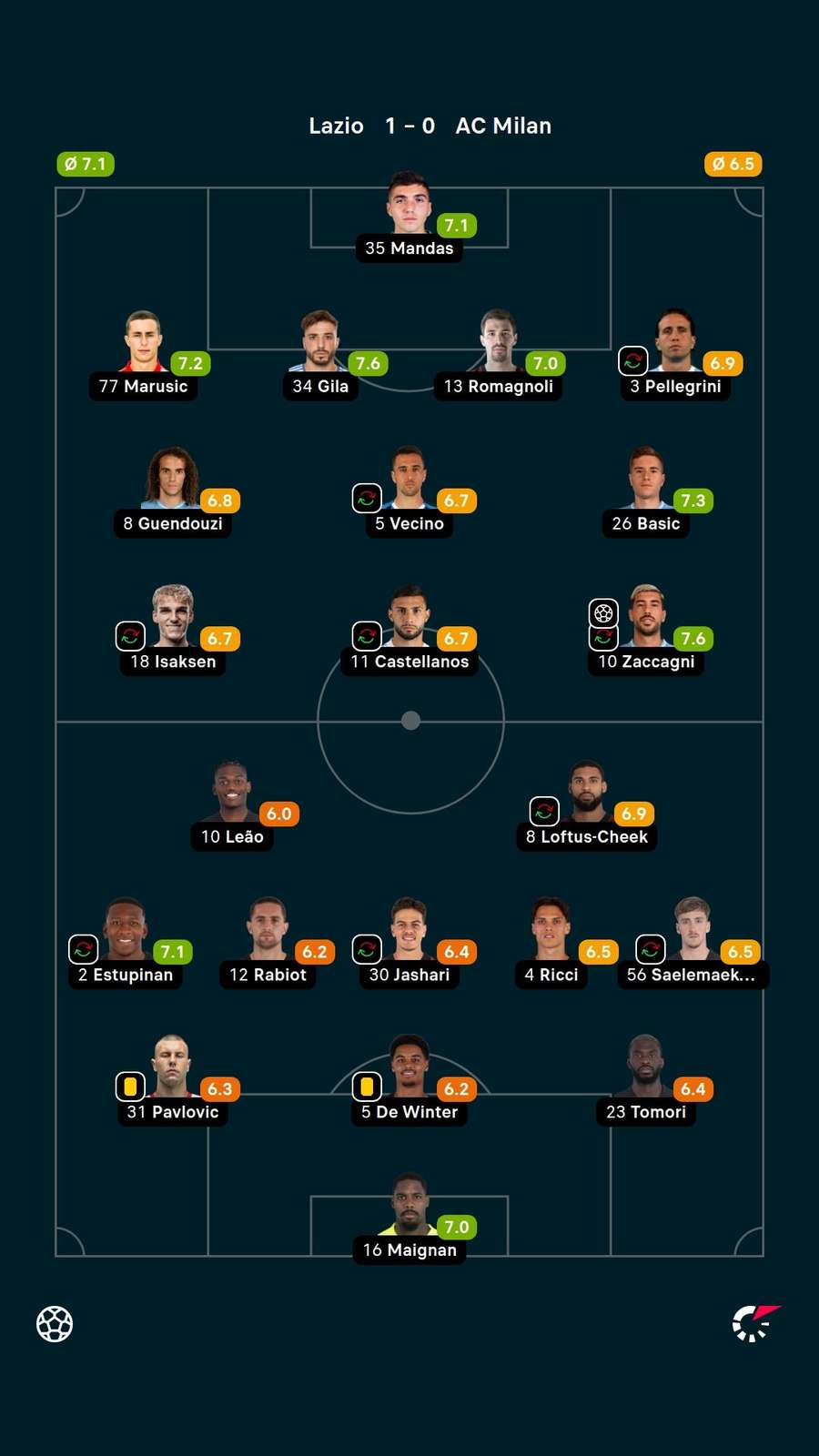 As notas dos jogadores titulares de Lazio e Milan na partida As notas dos jogadores titulares de Lazio e Milan na partida