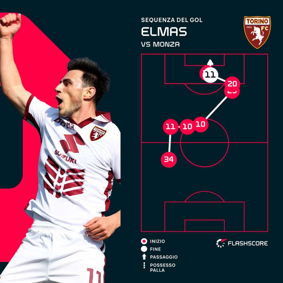 La sequenza del gol di Elmas