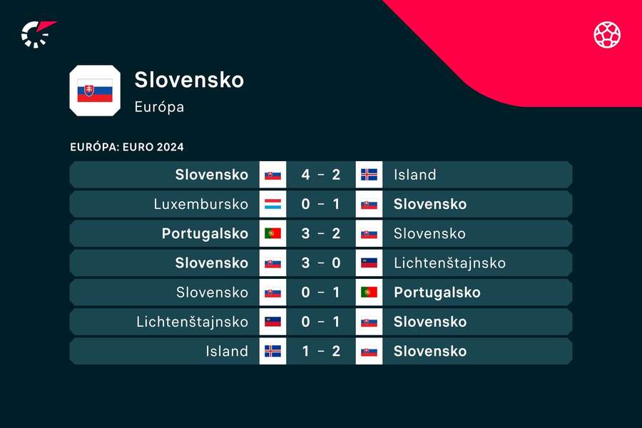 Posledné výsledky Slovenska.