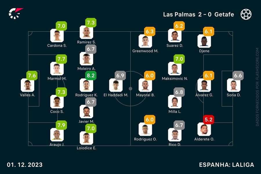 As equipas de Las Palmas e Getafe