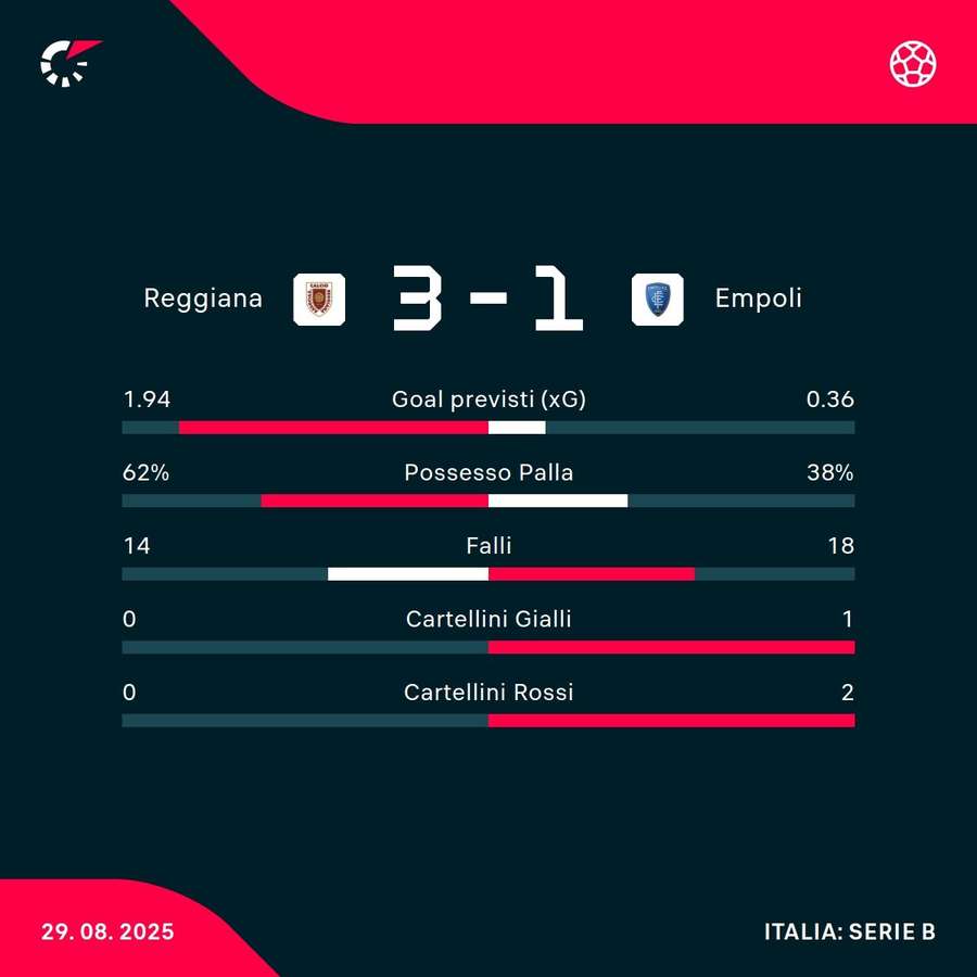 Le statistiche del match