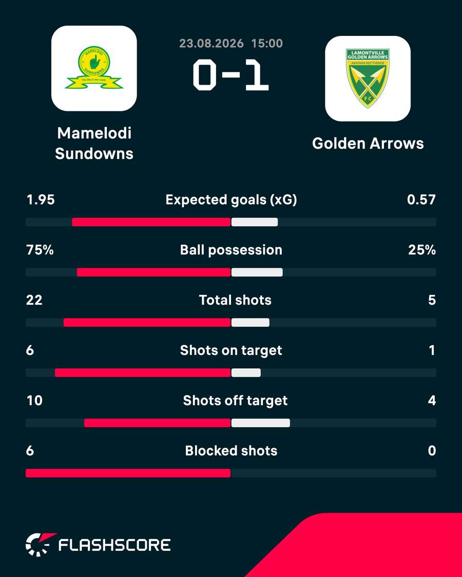 Match statistics