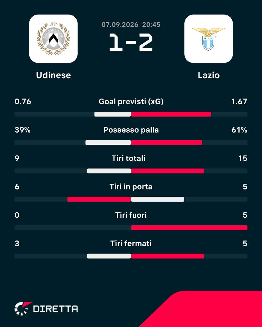Le statistiche del match Le statistiche del match