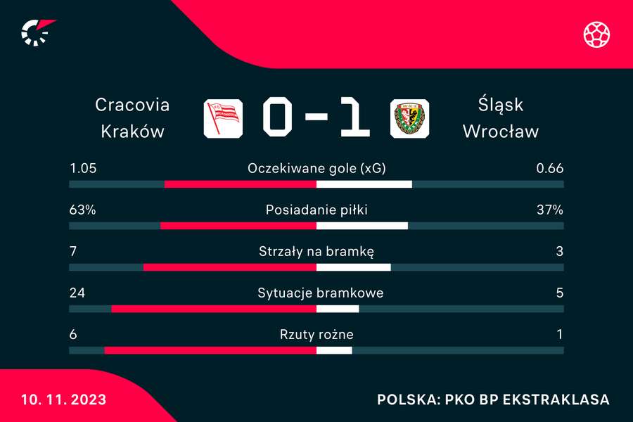 Wynik i statystyki meczu Cracovia-Śląsk