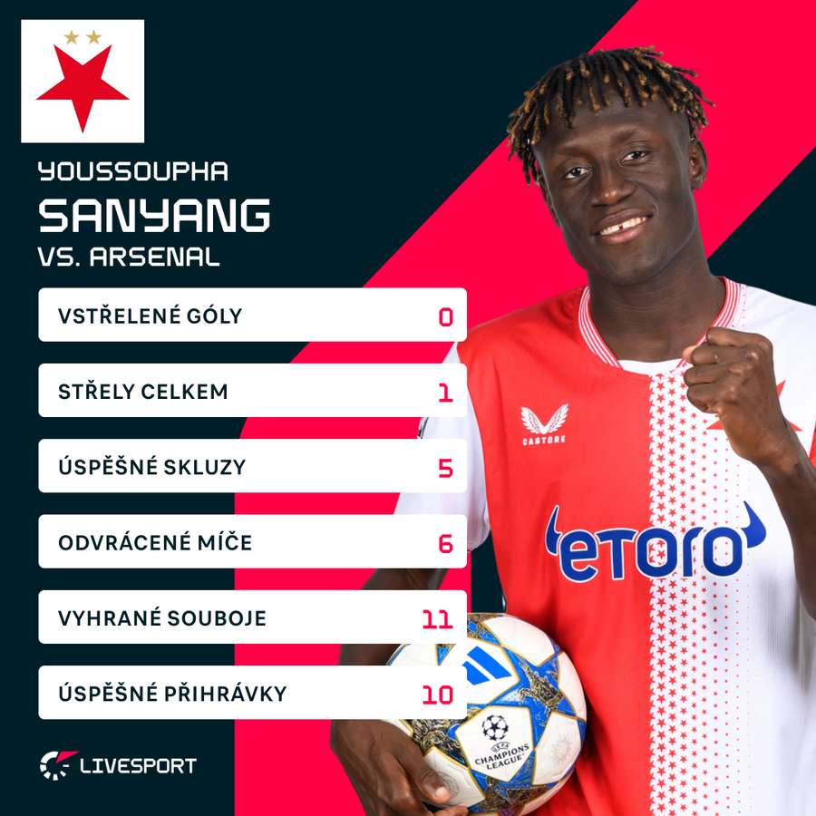 Sanyang a jeho statistiky.