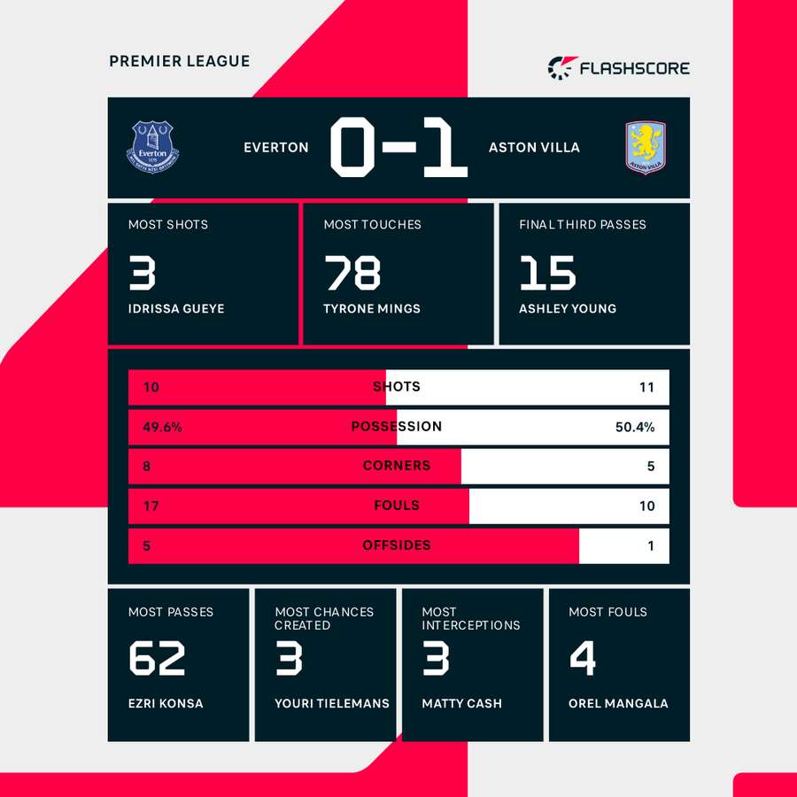 Key stats from Everton's loss Key stats from Everton's loss