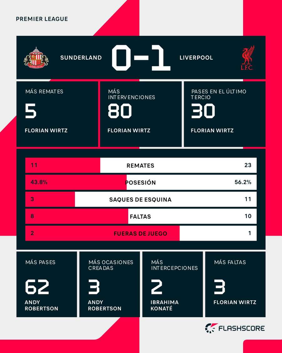 Estadísticas del Sunderland-Liverpool