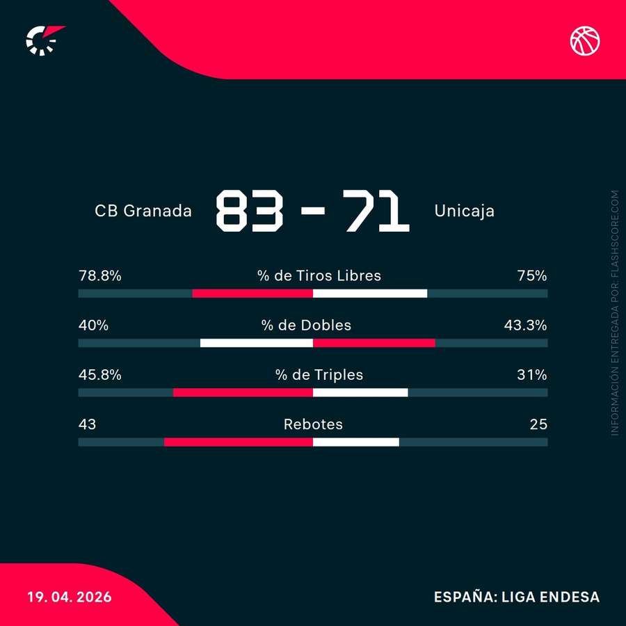 Estadísticas del Covirán Granada-Unicaja Málaga