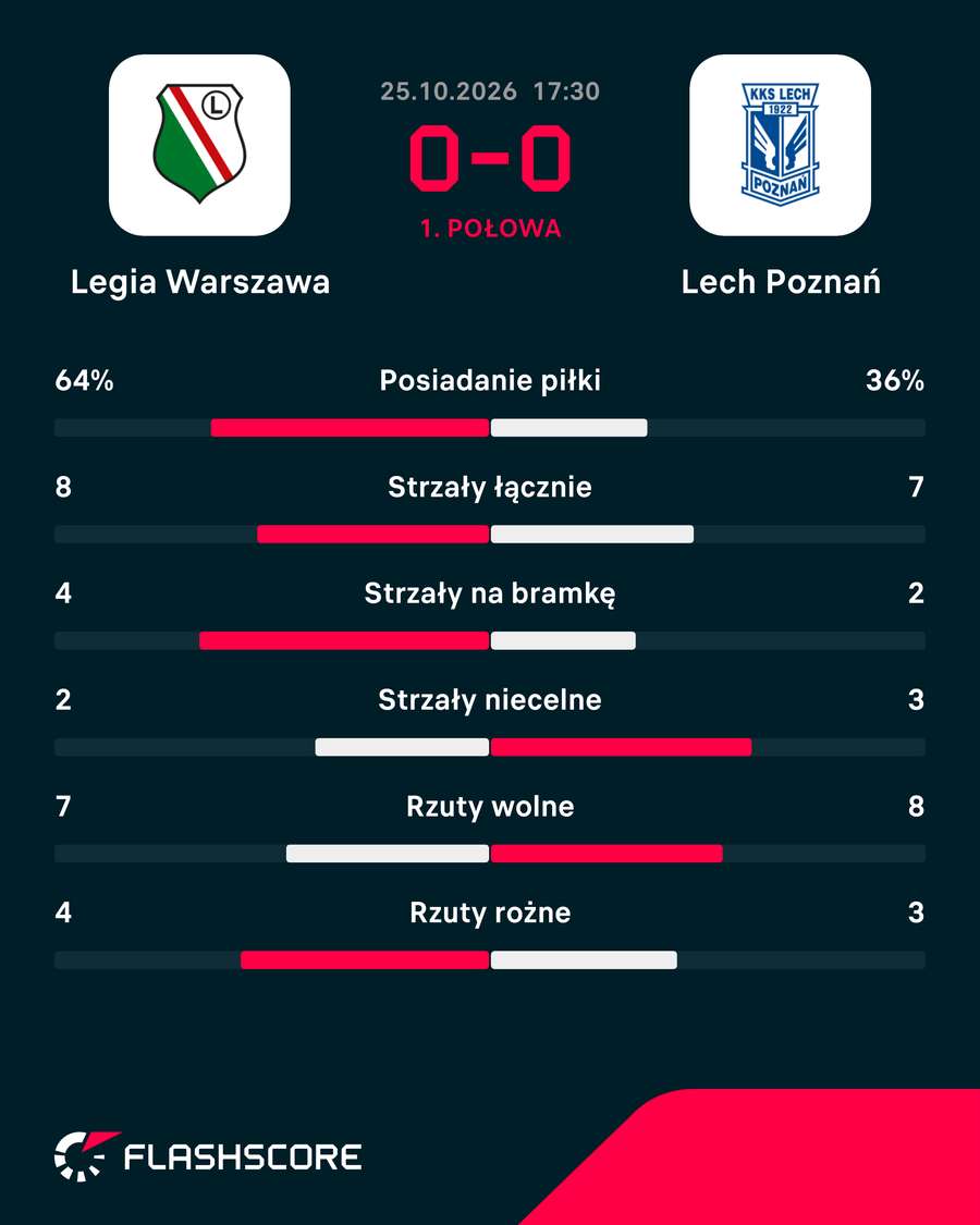 Statystyki pierwszej połowy klasyku w Warszawie Statystyki pierwszej połowy klasyku w Warszawie