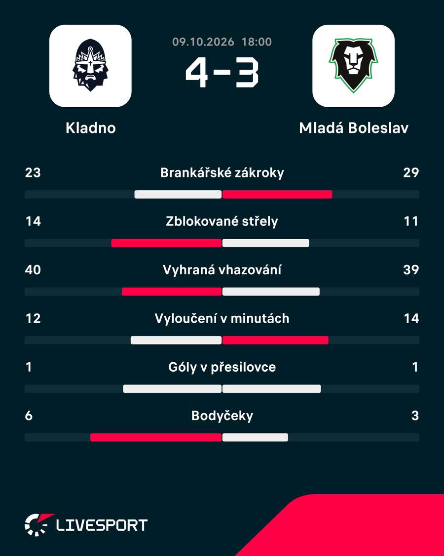 Statistiky zápasu. Statistiky zápasu.