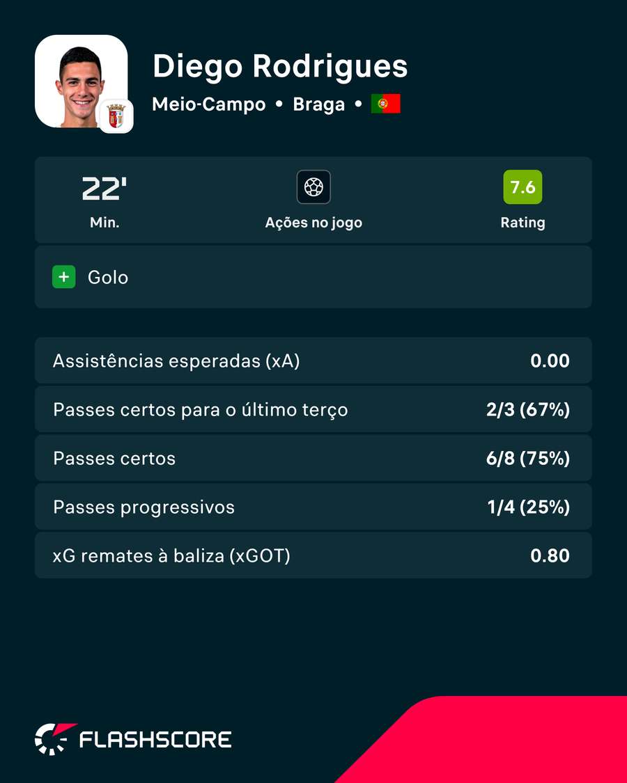 A exibição de Diego Rodrigues