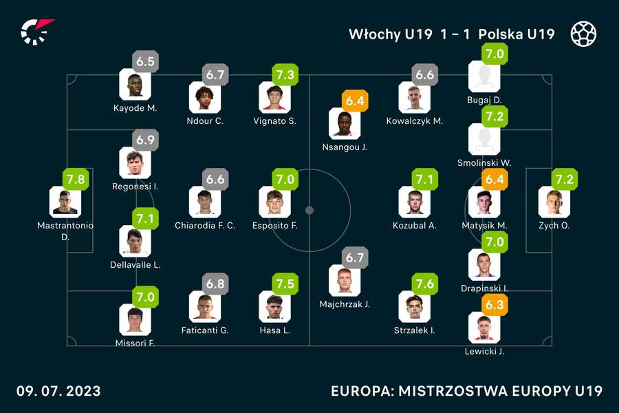 Noty za mecz Włochy-Polska podczas euro U19