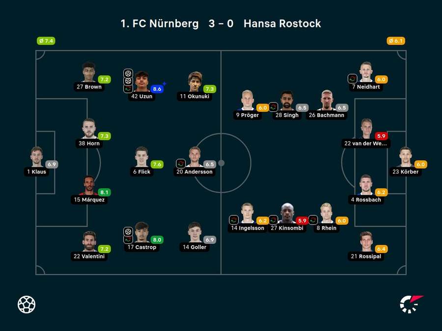 Noten: Nürnberg vs. Hansa
