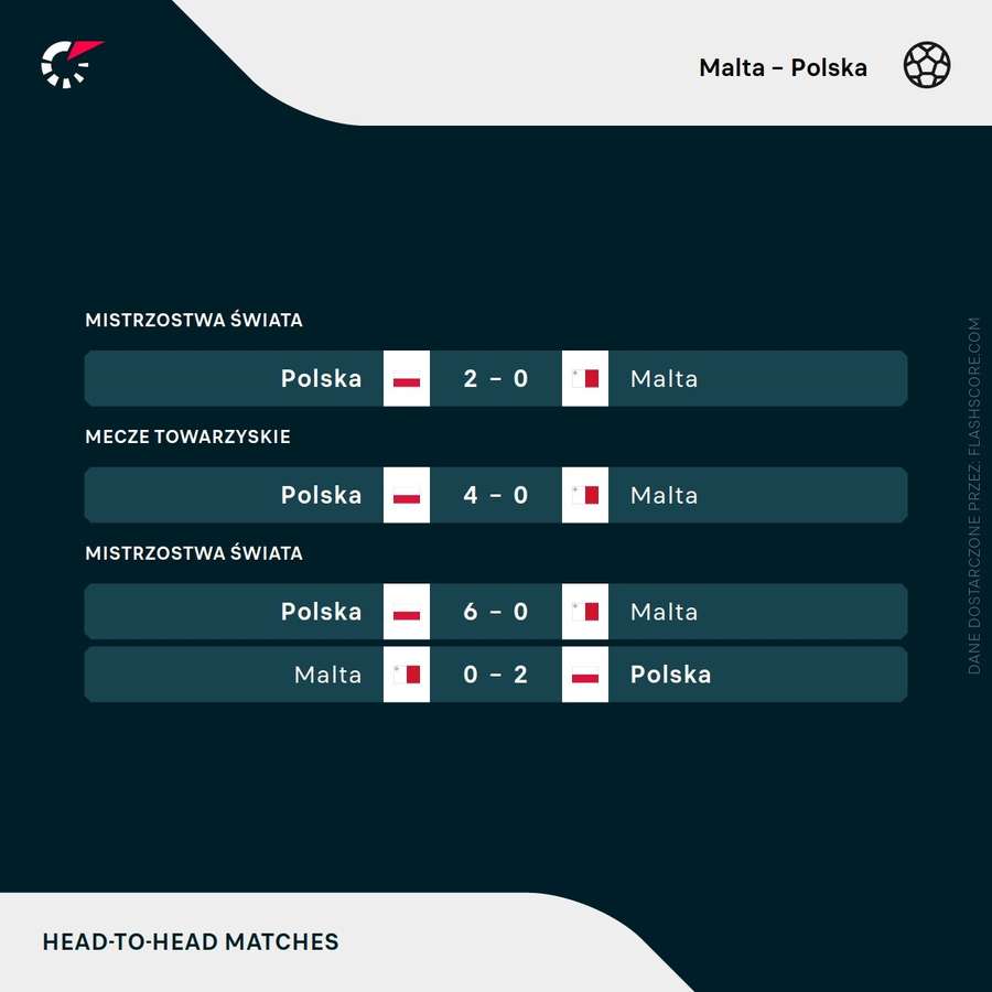 Poprzednie mecze Polski z Maltą Poprzednie mecze Polski z Maltą