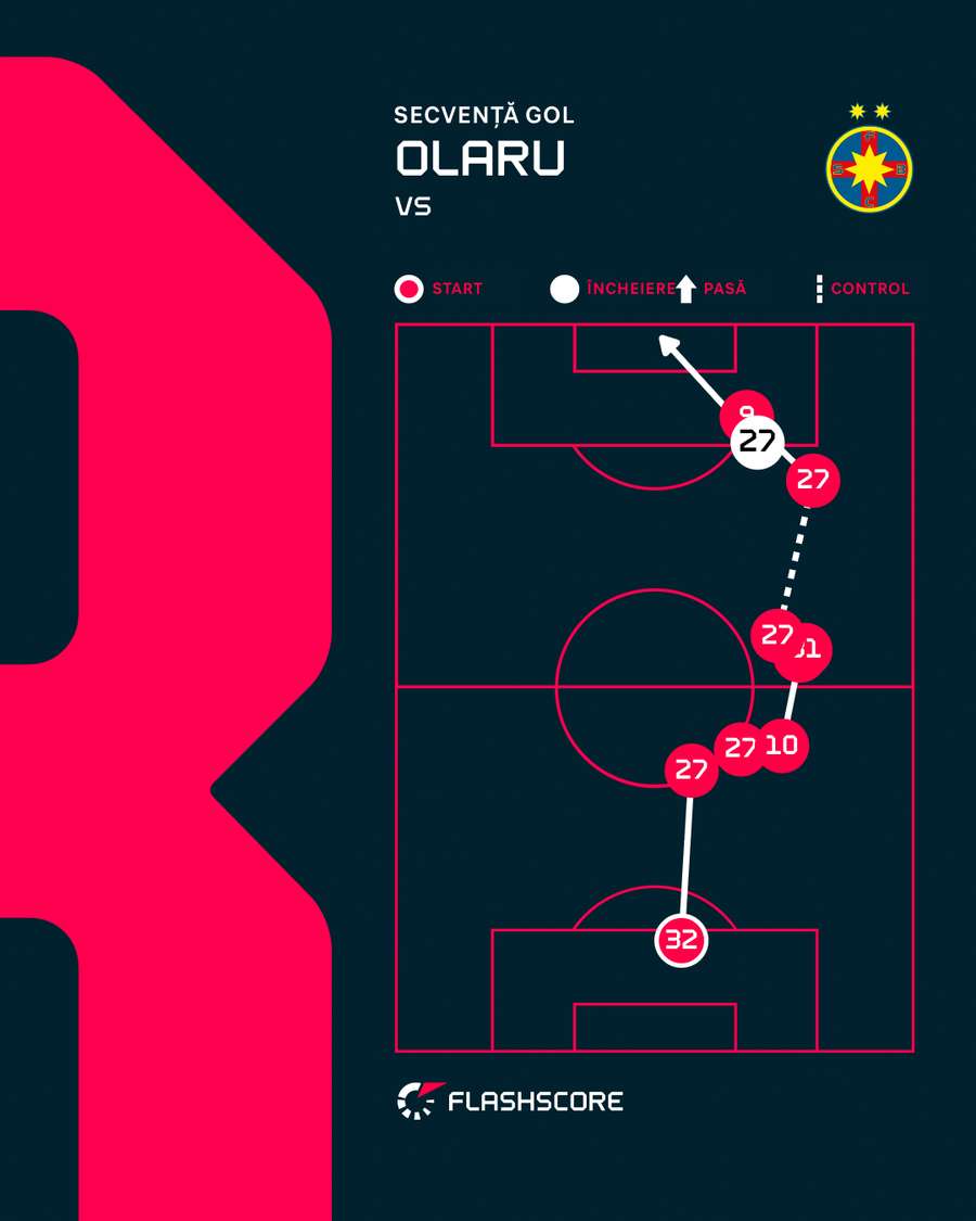 Faza golului marcat de Olaru