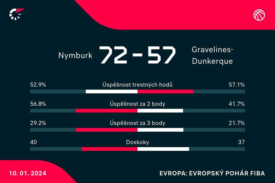 Statistiky utkání.