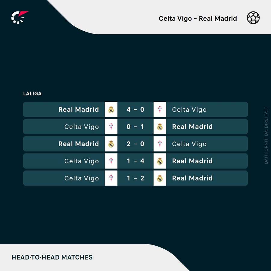 I precedenti tra Real e Celta Vigo