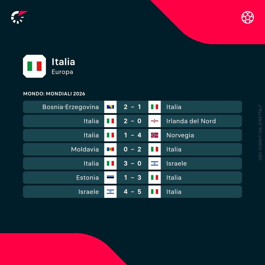 Le ultime partite dell'Italia Le ultime partite dell'Italia