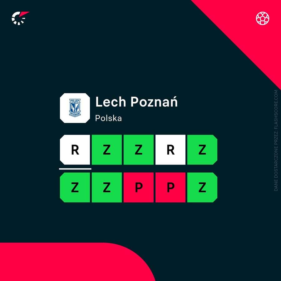 Ostatnie wyniki Lecha Poznań