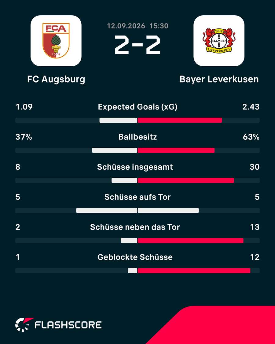 Statistiken: Augsburg vs. Leverkusen. Statistiken: Augsburg vs. Leverkusen.