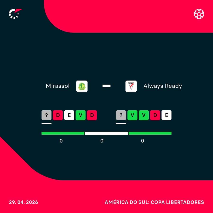 Como chegam Mirassol e Always Ready-BOL para o duelo desta quarta-feira (29)