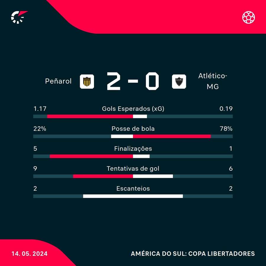 As estatísticas da derrota do Atlético-MG para o Peñarol