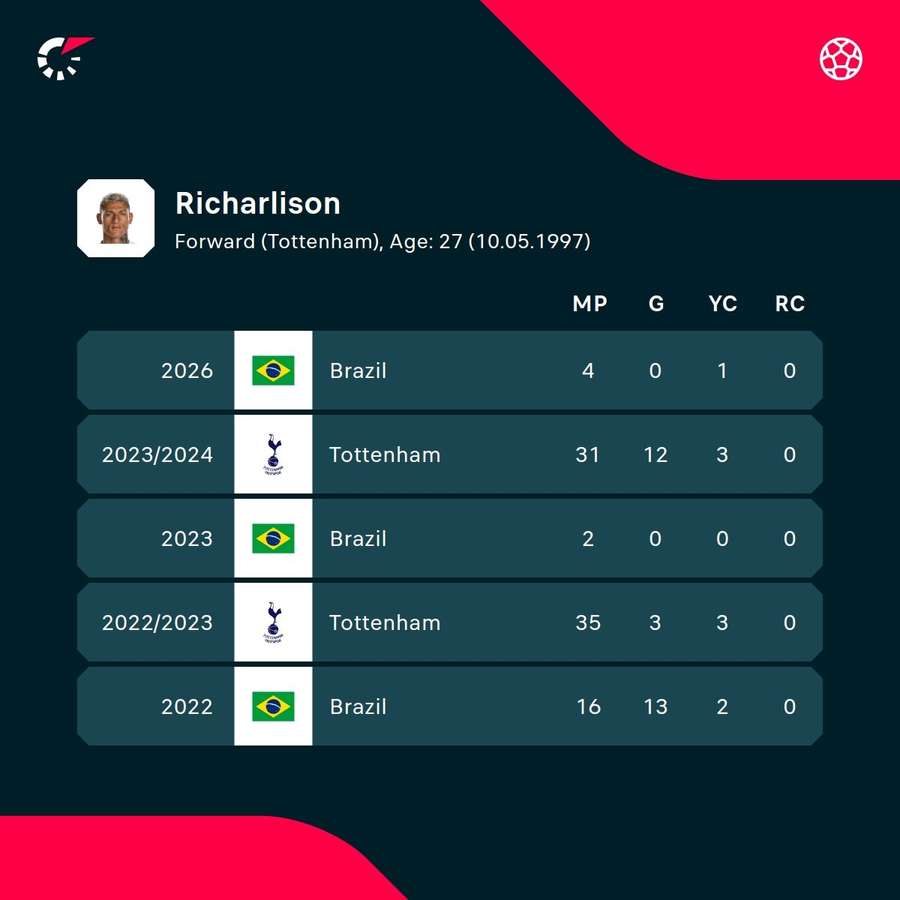 Richarlison's numbers in recent seasons
