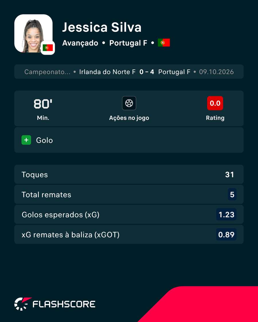Os principais números de Jéssica Silva