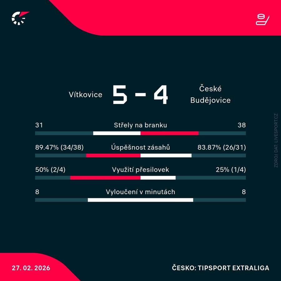 Statistiky utkání.
