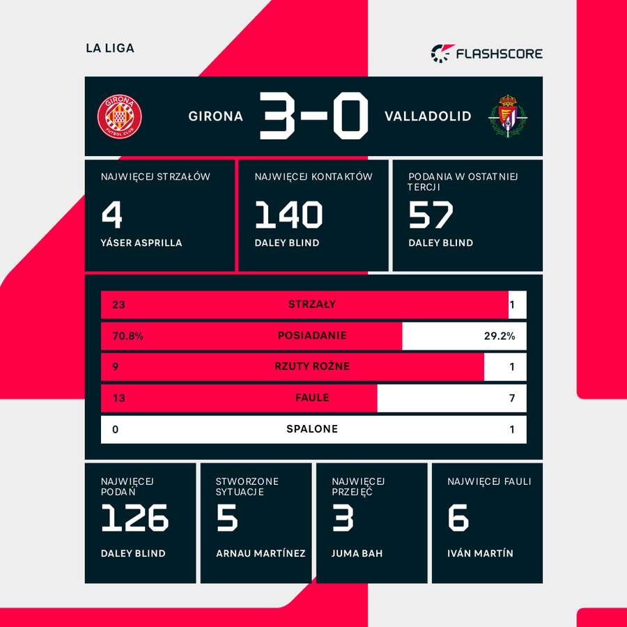 Statystyki meczu Girona - Valladolid