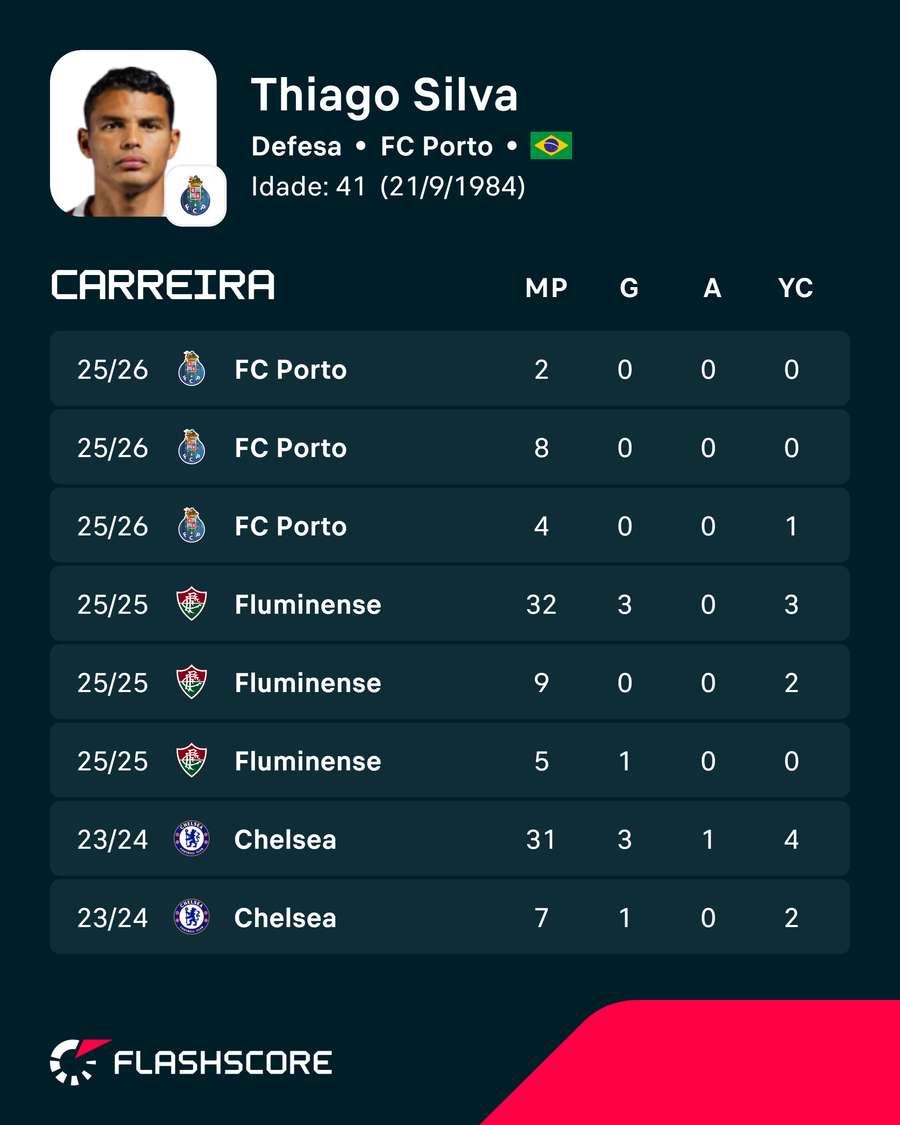 As últimas temporadas de Thiago Silva As últimas temporadas de Thiago Silva