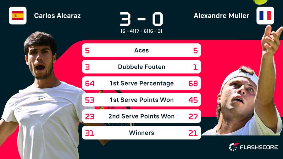 Statistieken van de wedstrijd tussen Carlos Alcaraz en Alexandre Muller