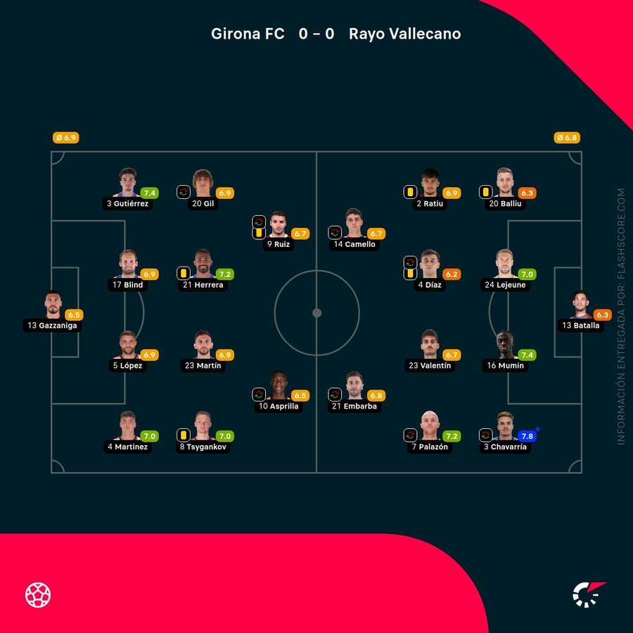 Las calificaciones de los jugadores del Girona-Rayo