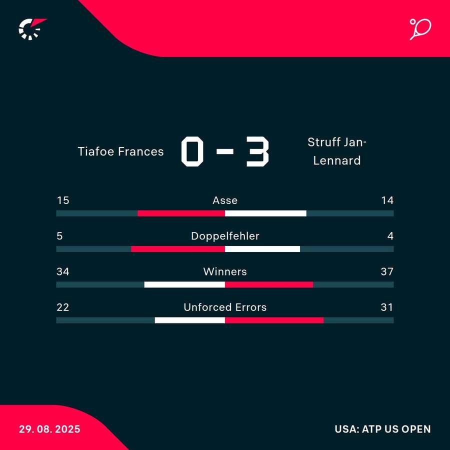 Stats: Tiafoe vs. Struff