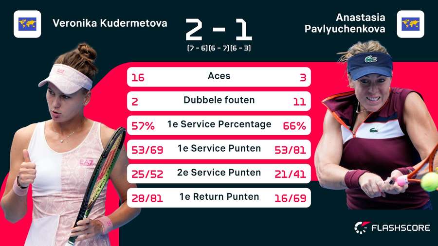 Stats Kudermetova-Pavlyuchenkova