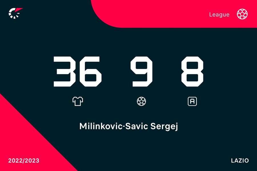 Performanțele înregistrate de Sergej Milinković-Savić pentru Lazio în Serie A, sezonul 2022/2023