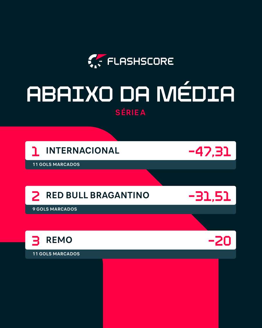 Outro lado da moeda: ataques que marcam menos do que a produção ofensiva indica
