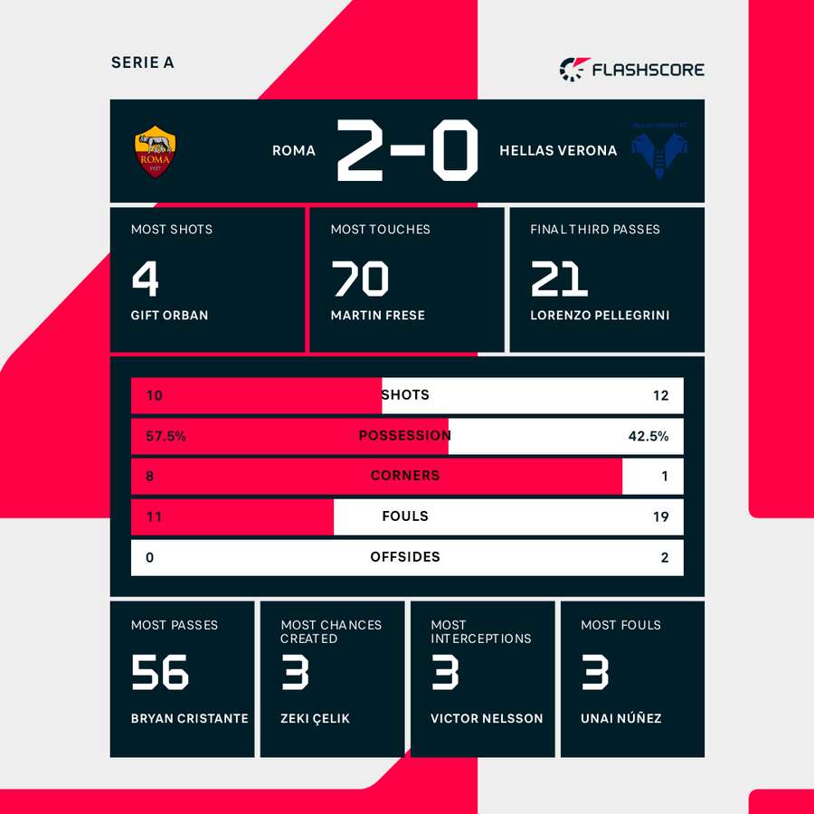 Roma - Verona match stats