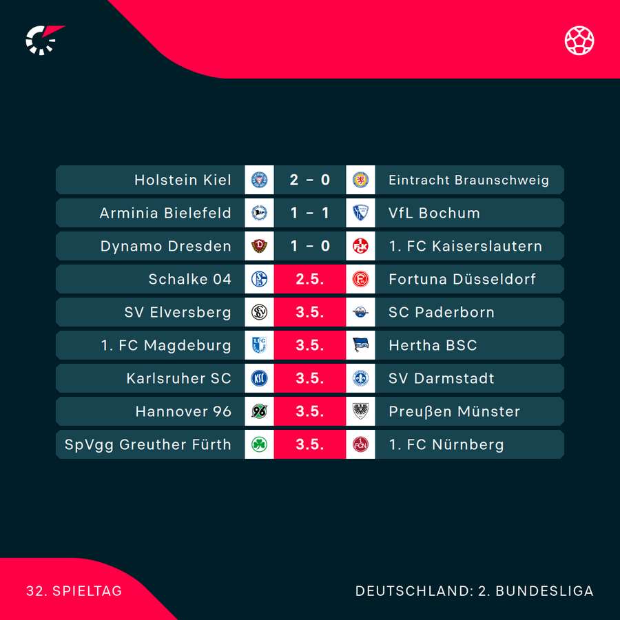 Spieltag 32 im Überblick
