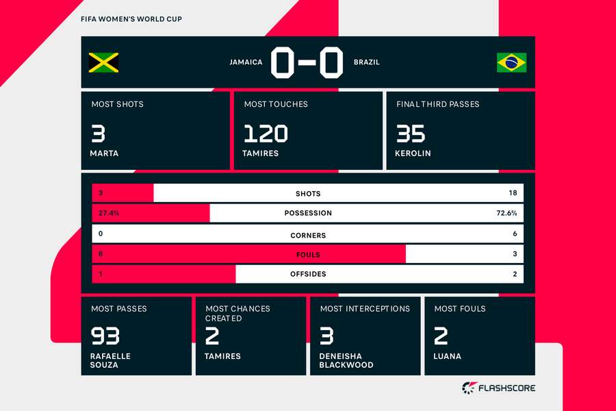 Full match statistics