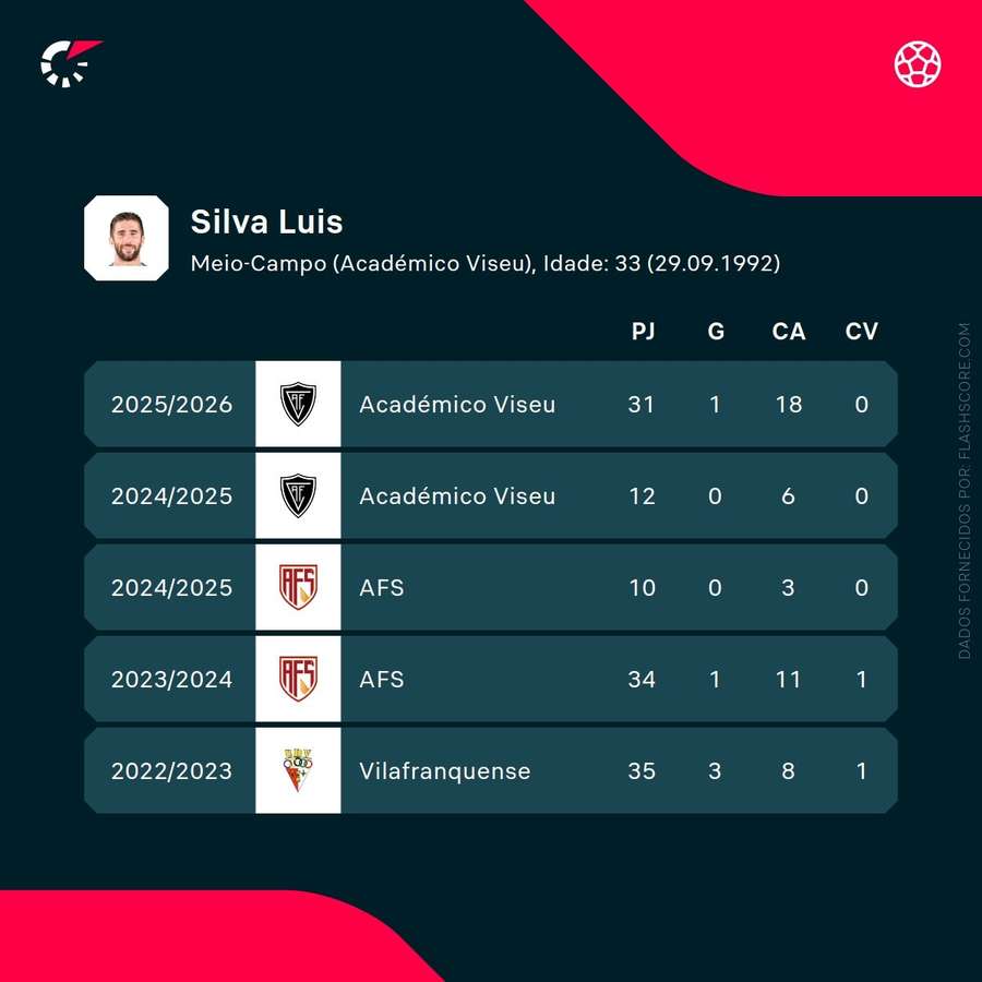 Números de Luís Silva Números de Luís Silva