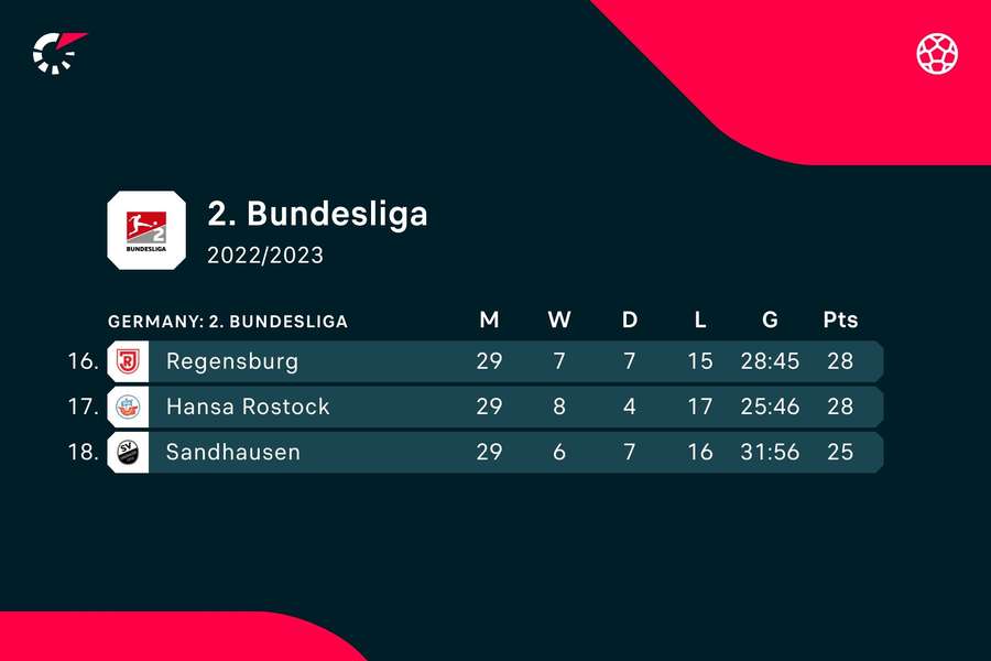 Weiterhin fehlen Sandhausen nur drei Punkte auf den Relegationsplatz