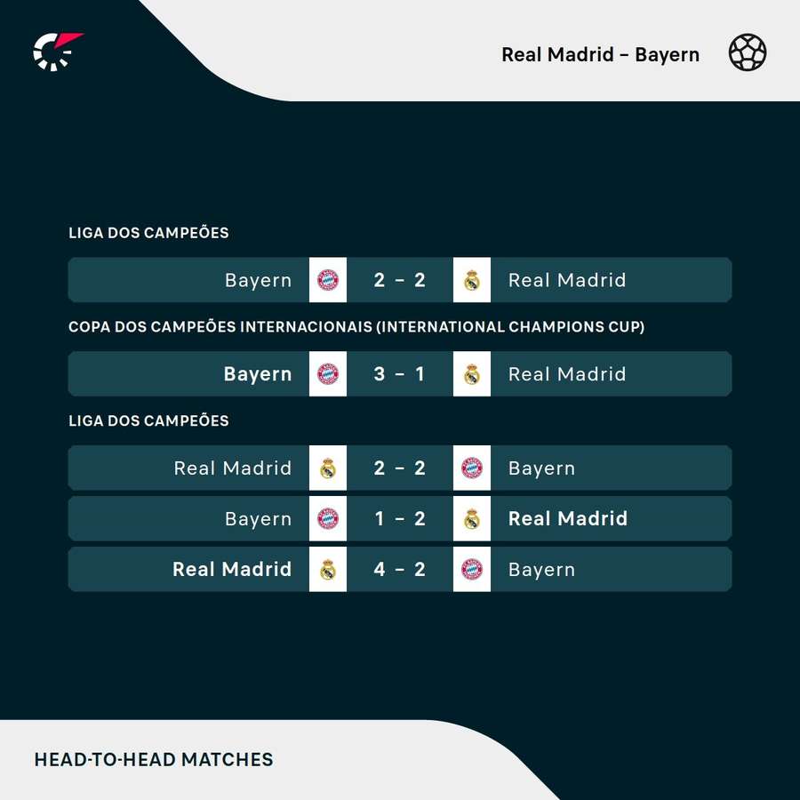 Os últimos encontros entre Real Madrid e Bayern de Munique